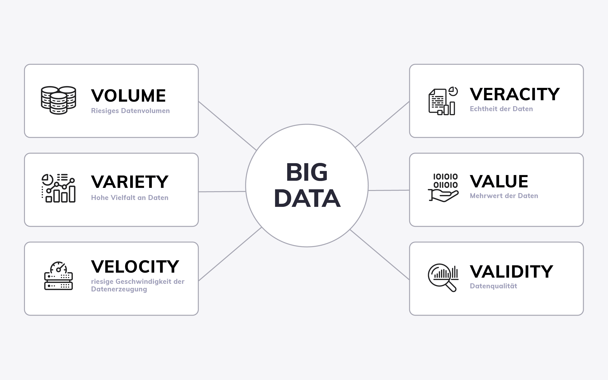 Big Data: 6-V-Modell als Erweiterung zum 3-V-Modell