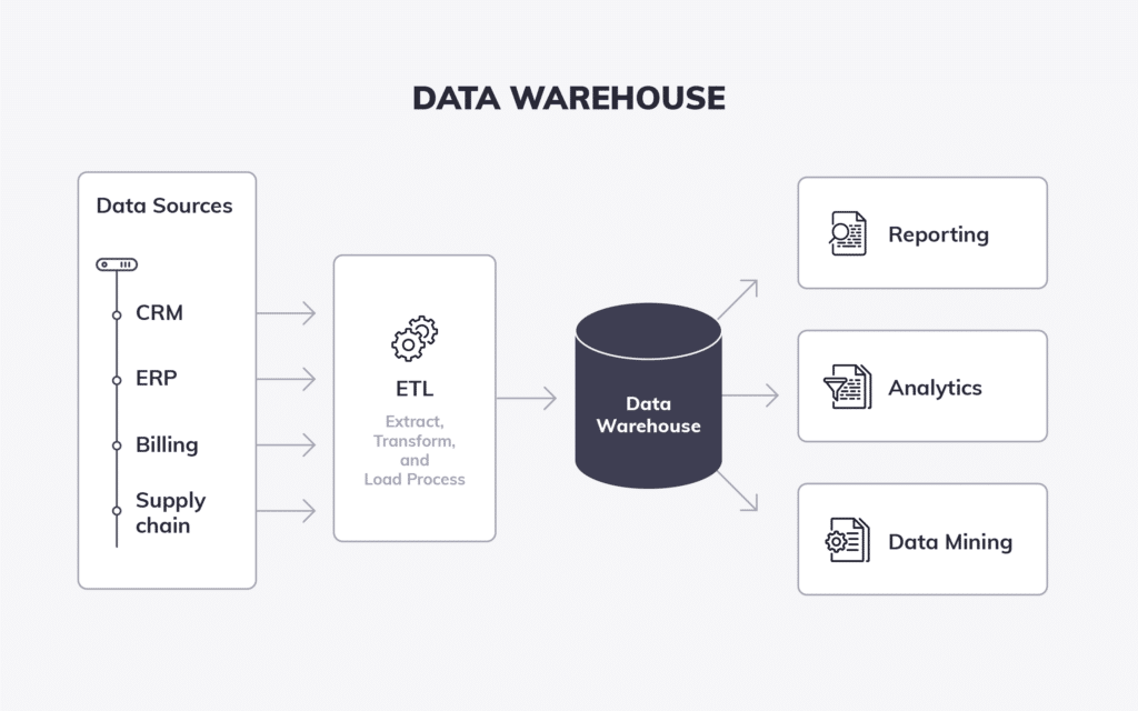 Data Warehouses fungieren als Datenbanksystem, in dem Unternehmen Daten speichern und zusammenführen können