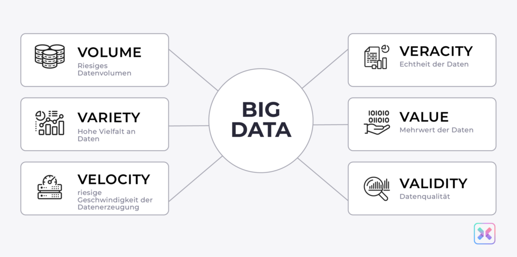 Big Data Grafik 6-V-Modell