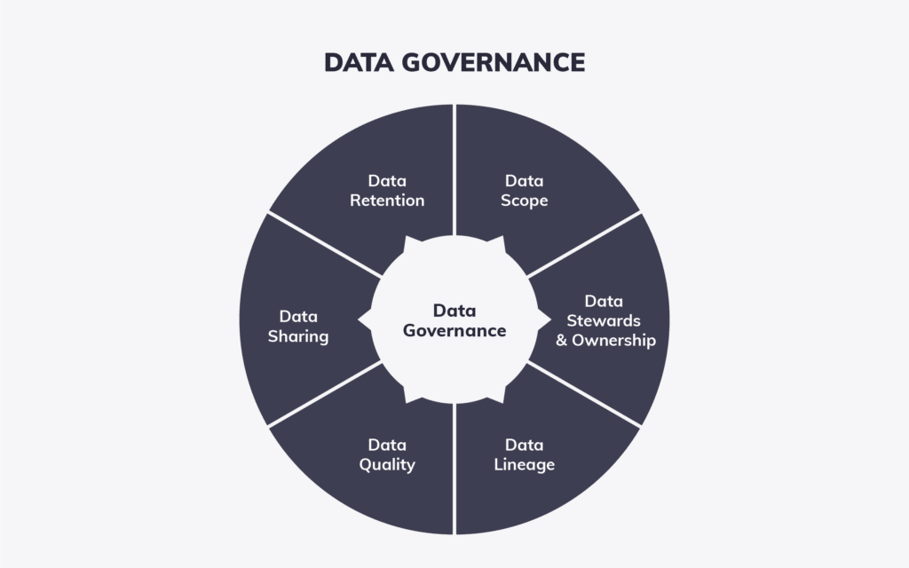Data Governance beinhaltet Aspekte wie Data Quality, Data Sharing und Data Scope