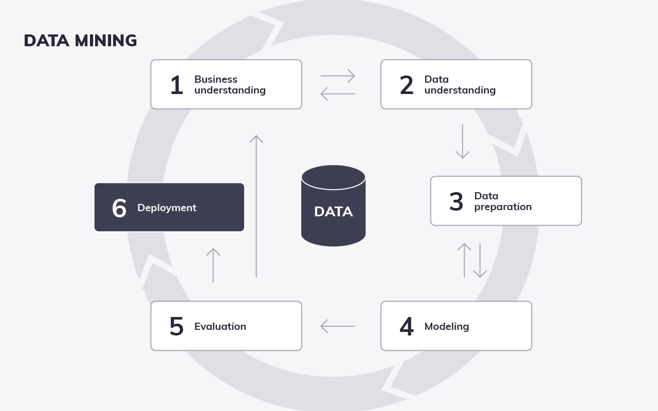 Data Mining-Prozess (CRISP-DM-Modell nach Shearer)