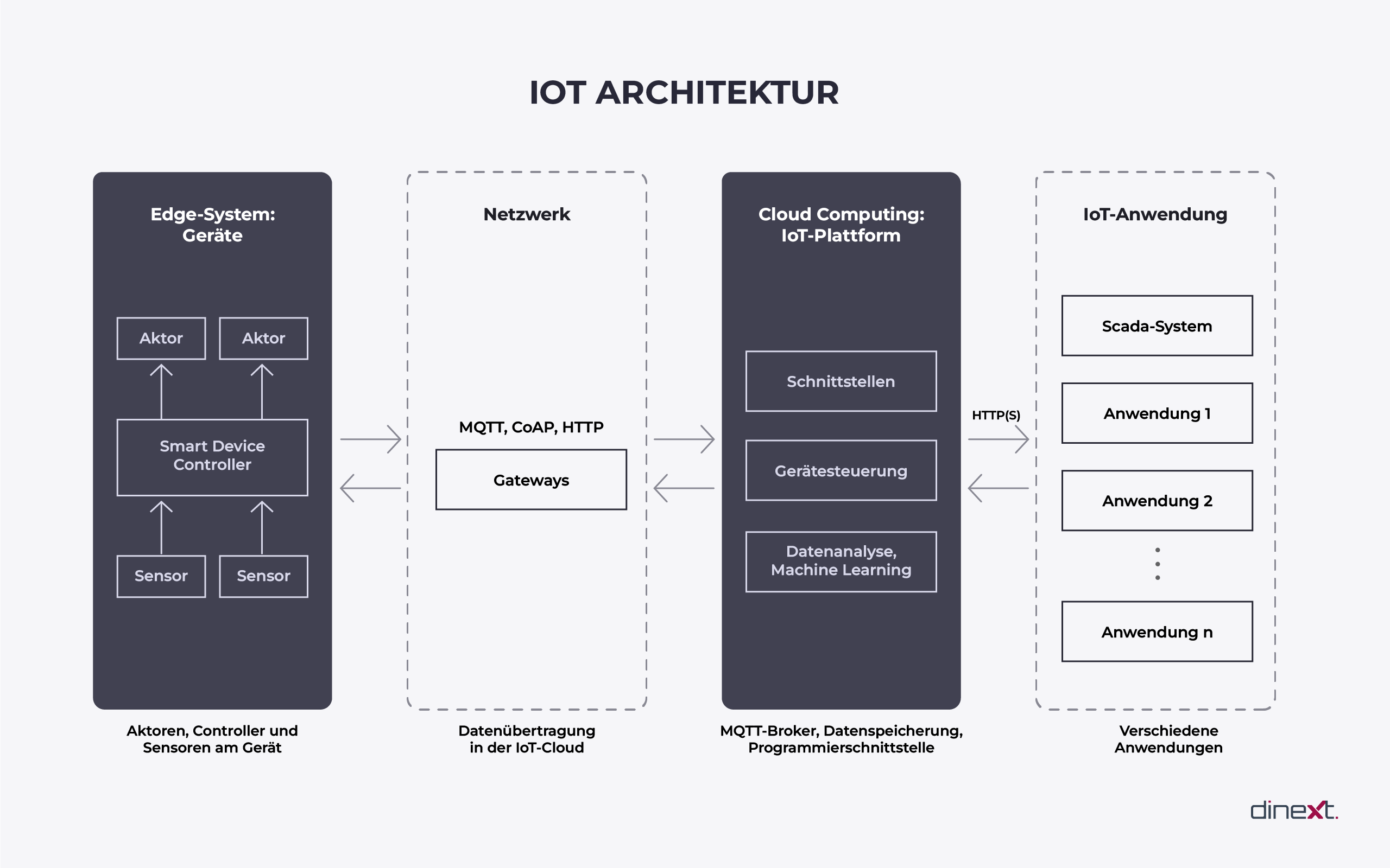 Wichtige Bestandteile einer IoT Architektur